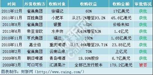 近三年外資收購國內食品餐飲品牌的9個案例