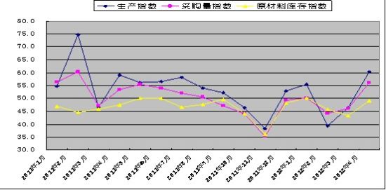 圖2：2011年以來鋼鐵行業(yè)PMI生產指數(shù)、采購量指數(shù)、原材料庫存指數(shù)變化情況