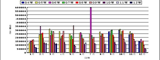 圖3：2004-2012農歷年滬上建筑鋼材銷量走勢圖