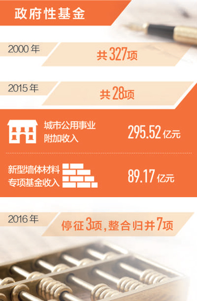 企業(yè)減負(fù)再迎利好 下月起取消、調(diào)整部分政府性基金