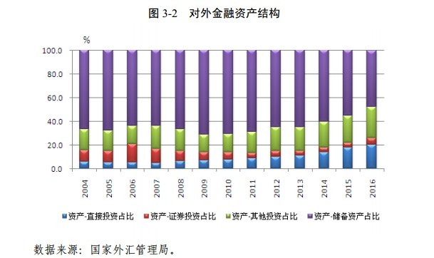 我國(guó)對(duì)外金融資產(chǎn)民間部門持有占比首次過(guò)半