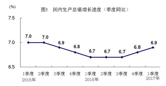 中國經濟迎來“開門紅”一季度GDP同比增長6.9%