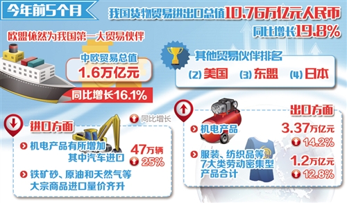 外貿(mào)延續(xù)回穩(wěn)向好態(tài)勢 5月份進出口增速雙雙反彈