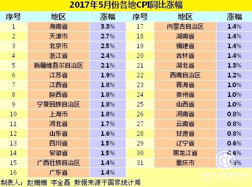 各地物價水平如何？28省5月CPI漲幅擴大