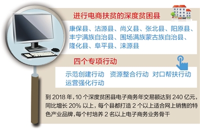 河北省將在10個(gè)深度貧困縣開展電商扶貧