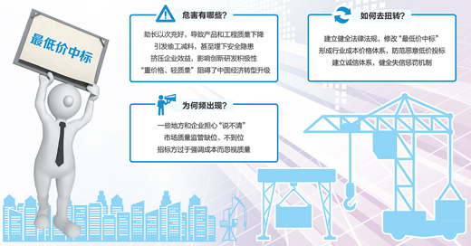 百家實(shí)體企業(yè)經(jīng)營情況調(diào)查：最低價(jià)中標(biāo)，該改改了