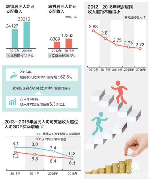 人民日報：2016年和2010年比，居民收入實際增六成