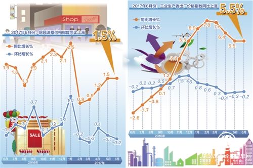 當(dāng)前物價水平有助于宏觀經(jīng)濟平穩(wěn)運行