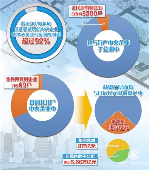 101戶央企中有69戶為全民所有制企業(yè)，不利于建立有效制衡法人治理結(jié)構(gòu)—— 央企跑步進入公司制時代