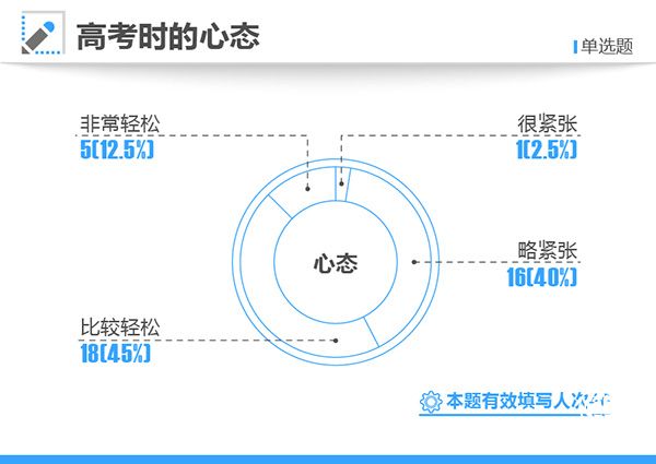 2017高考狀元調(diào)查③：九成學(xué)到23點以后才睡，更會減壓