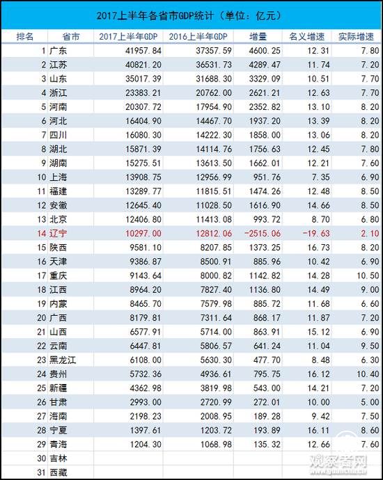 2017上半年統(tǒng)計(jì)數(shù)據(jù)，吉林和西藏尚未公布