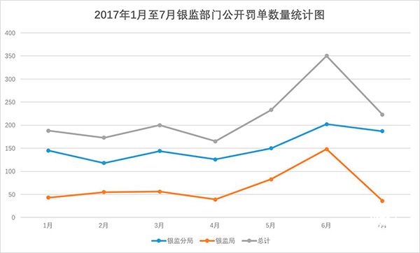 銀監(jiān)會(huì)7月罰單223張，其中7人被處以終身禁止從事銀行業(yè)工作