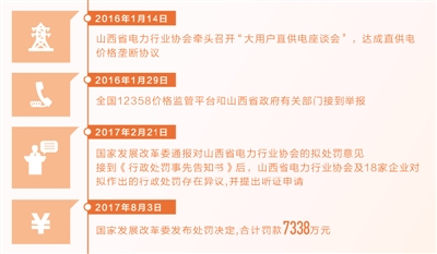 壟斷電價吃罰單 6家央企等被罰7千萬