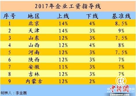 今年工資漲多少？9省份發(fā)布2017年工資指導(dǎo)線