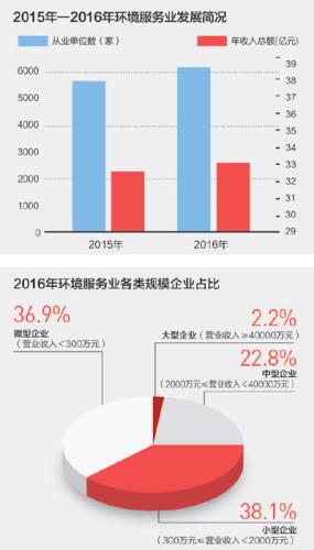 　　數(shù)據(jù)來源：2015、2016年度環(huán)境服務(wù)業(yè)財務(wù)統(tǒng)計調(diào)查 制圖：張芳曼