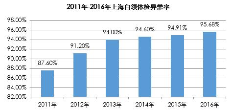 “管不住嘴邁不開腿”，上海超95%白領體檢異常35%超重