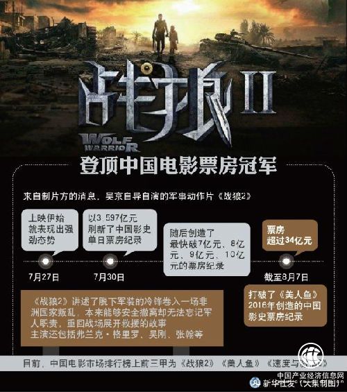 《戰(zhàn)狼2》票房將超6億美元 美媒：對好萊塢來說不是好消息