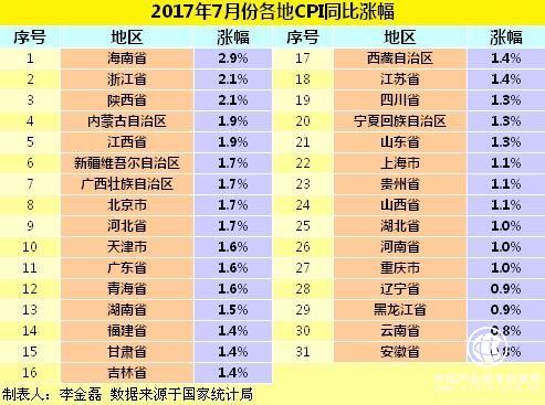 2017年7月份各地CPI同比漲幅。