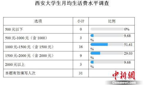 高校生活費(fèi)調(diào)查：大學(xué)生一個(gè)月要花多少錢？