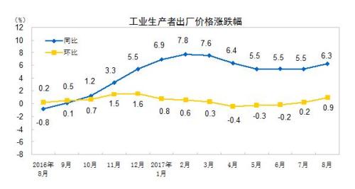 統(tǒng)計局：8月份PPI同比上漲6.3% 環(huán)比上漲0.9%