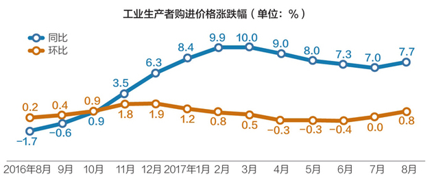 物價(jià)漲幅超預(yù)期 CPI、PPI年內(nèi)首現(xiàn)同步走高