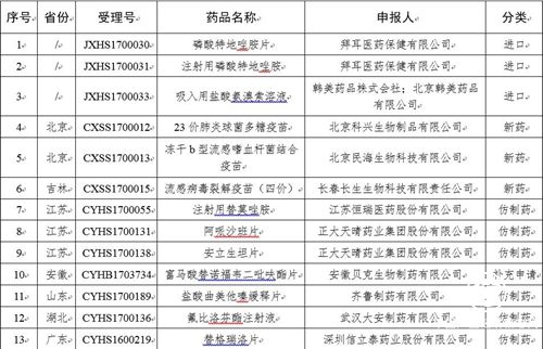 食藥監(jiān)總局將核查22個藥品注冊申請