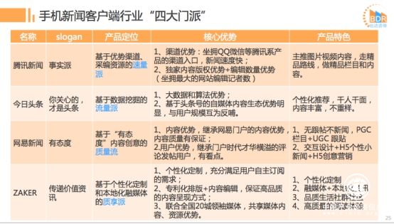 比達(dá)發(fā)布2017上半年新聞客戶端市場報告 “質(zhì)享派”ZAKER表現(xiàn)亮眼