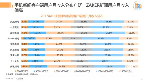 比達(dá)發(fā)布2017上半年新聞客戶端市場報告 “質(zhì)享派”ZAKER表現(xiàn)亮眼