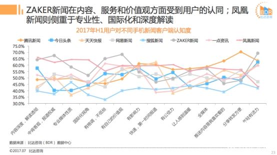比達(dá)發(fā)布2017上半年新聞客戶端市場報告 “質(zhì)享派”ZAKER表現(xiàn)亮眼