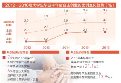 大學(xué)生創(chuàng)業(yè)比例5年平穩(wěn)上升