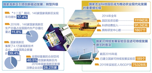 《國家重點(diǎn)園區(qū)創(chuàng)新監(jiān)測報(bào)告2016》解讀