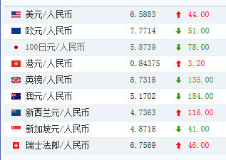 17日人民幣對(duì)美元中間價(jià)下調(diào)44點(diǎn) 報(bào)6.5883元