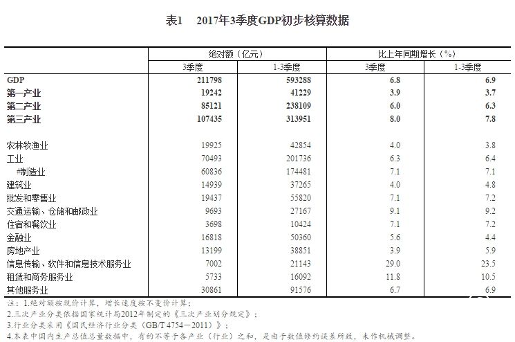 2017年三季度我國(guó)GDP初步核算結(jié)果