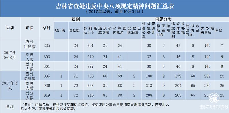 吉林:9至10月查處違反中央八項(xiàng)規(guī)定精神問題285起