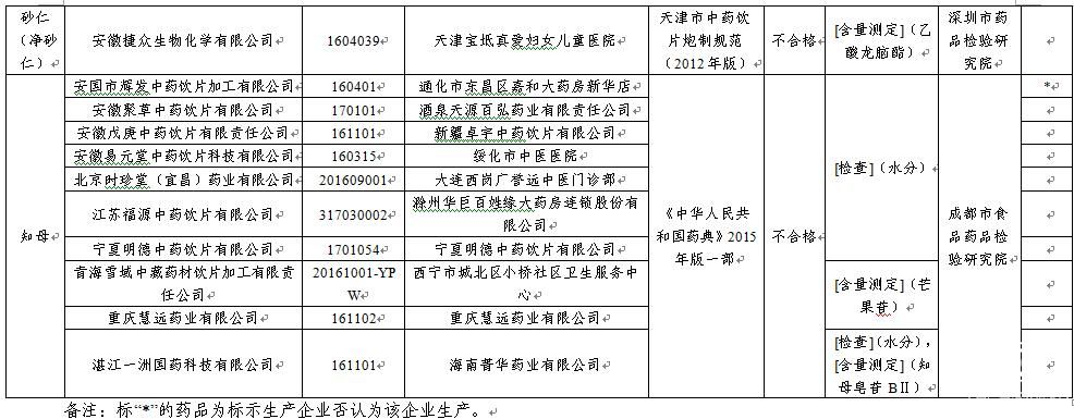 總局關(guān)于安徽濟(jì)順中藥等29家企業(yè)31批次中藥飲片不合格的通告