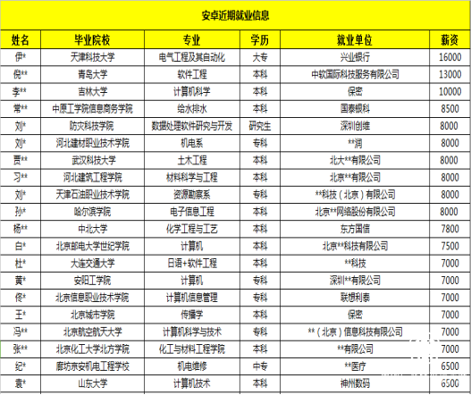 達內(nèi)Android學員整班就業(yè)喜人，最高月薪16000元