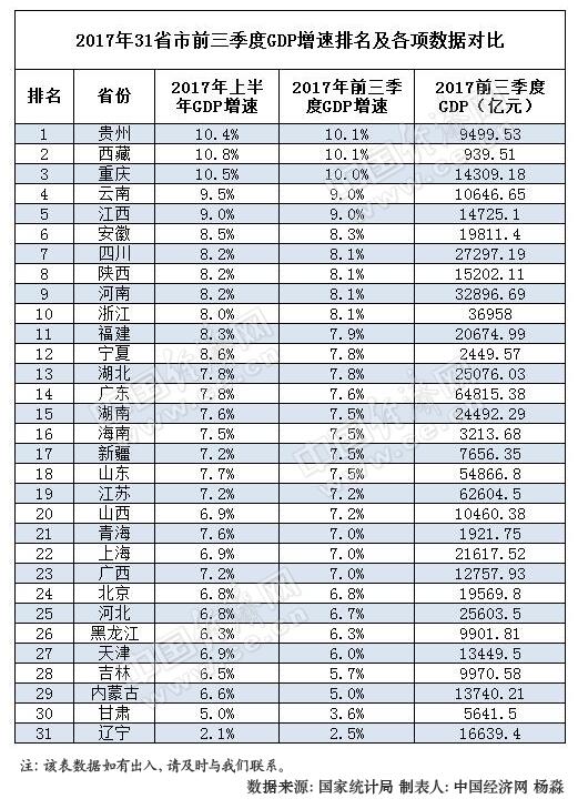 前三季20省區(qū)GDP增速較上半年回落 23地跑贏全國(guó)(表)