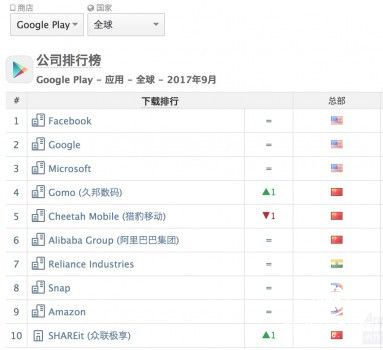 久邦再次登上全國(guó)移動(dòng)出海榜首