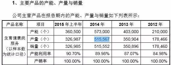 ▲生育健康類服務(wù)（以樣本數(shù)為統(tǒng)計(jì)口徑）產(chǎn)銷情況 數(shù)據(jù)來(lái)源：2015年申報(bào)稿