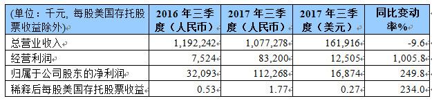 泛華宣布2017年第三季度財務(wù)報告并宣布季度分紅
