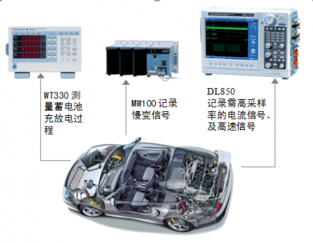 橫河：通用測試儀器在汽車測試中的應用