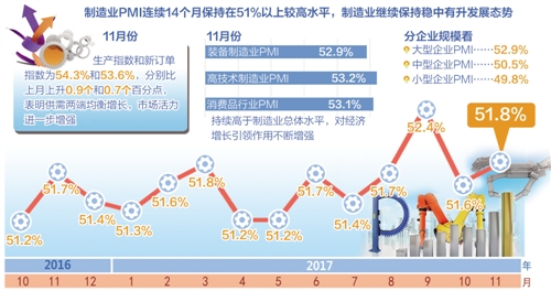 供需兩端均衡增長 經濟運行向好態(tài)勢有望延續(xù)