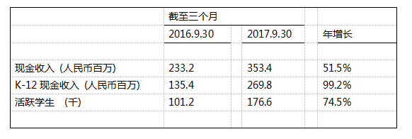 51Talk發(fā)布2017Q3財(cái)報(bào)：戰(zhàn)略聚焦K-12青少一對(duì)一大眾市場(chǎng)業(yè)務(wù)