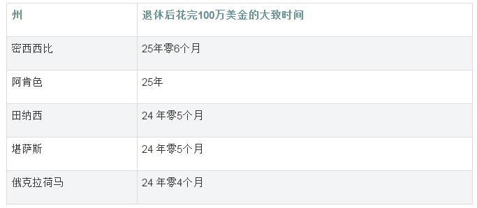 世貿(mào)通美國移民免排期：100萬美元退休金在美國夠用嗎?