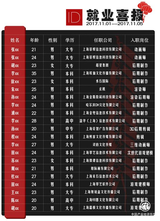 恭祝上海映動(dòng)數(shù)碼迎來(lái)11月就業(yè)高峰，就業(yè)率高達(dá)100%