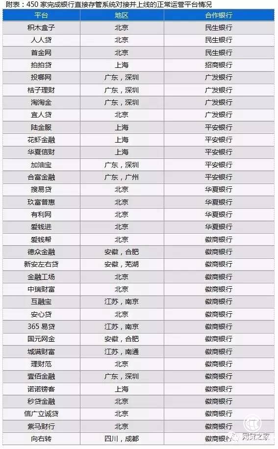 P2P監(jiān)管時代，銀行存管必不可缺