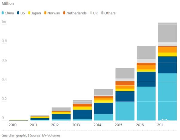 全球電動汽車保有量已超330萬 中國貢獻(xiàn)最大