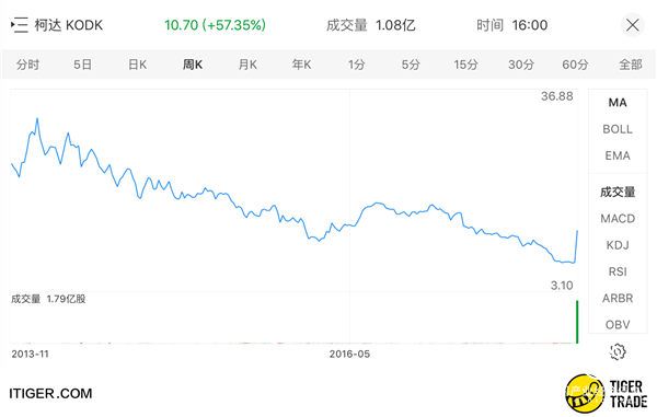 老虎證券社區(qū)熱帖：從膠卷到區(qū)塊鏈 柯達(dá)能否咸魚翻身？