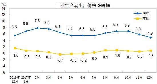 2017年12月份PPI同比漲幅繼續(xù)回落