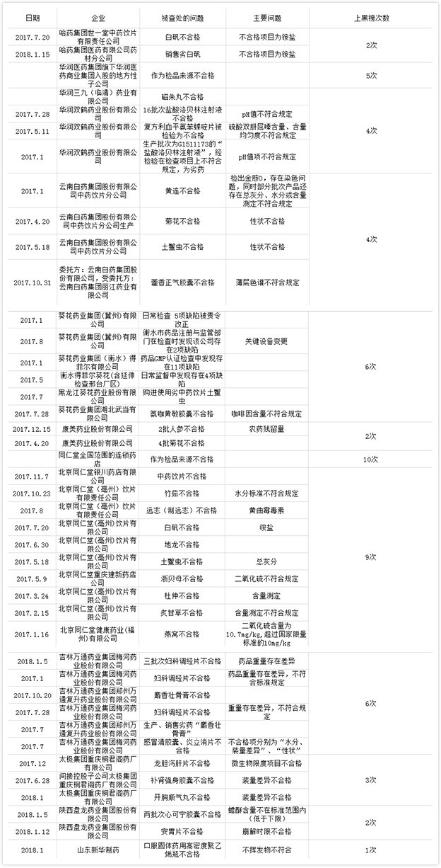 同仁堂旗下企業(yè)頻給“老字號(hào)”抹黑 一年十上質(zhì)量“黑榜”